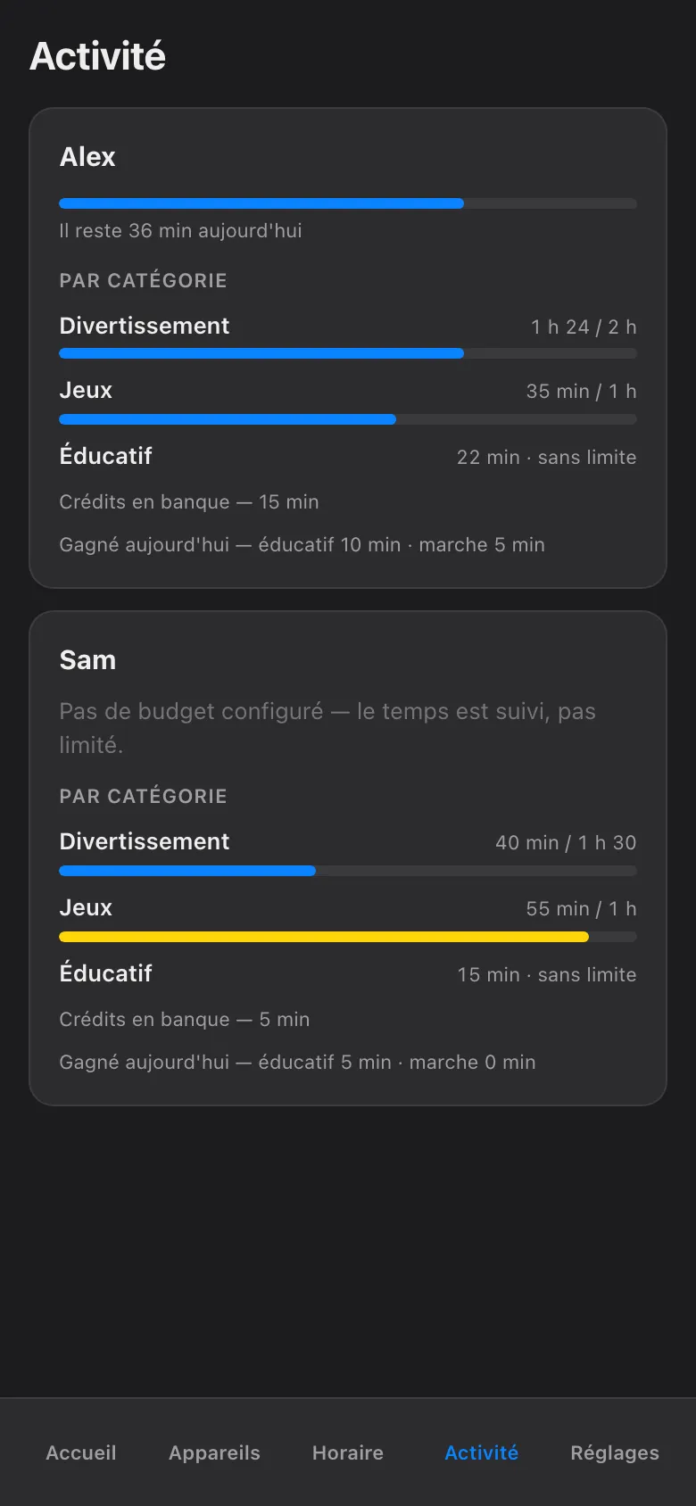 The Budget screen in French on a phone: a single daily bar for one child, broken down by category, with the mode label visible — shadow or armed