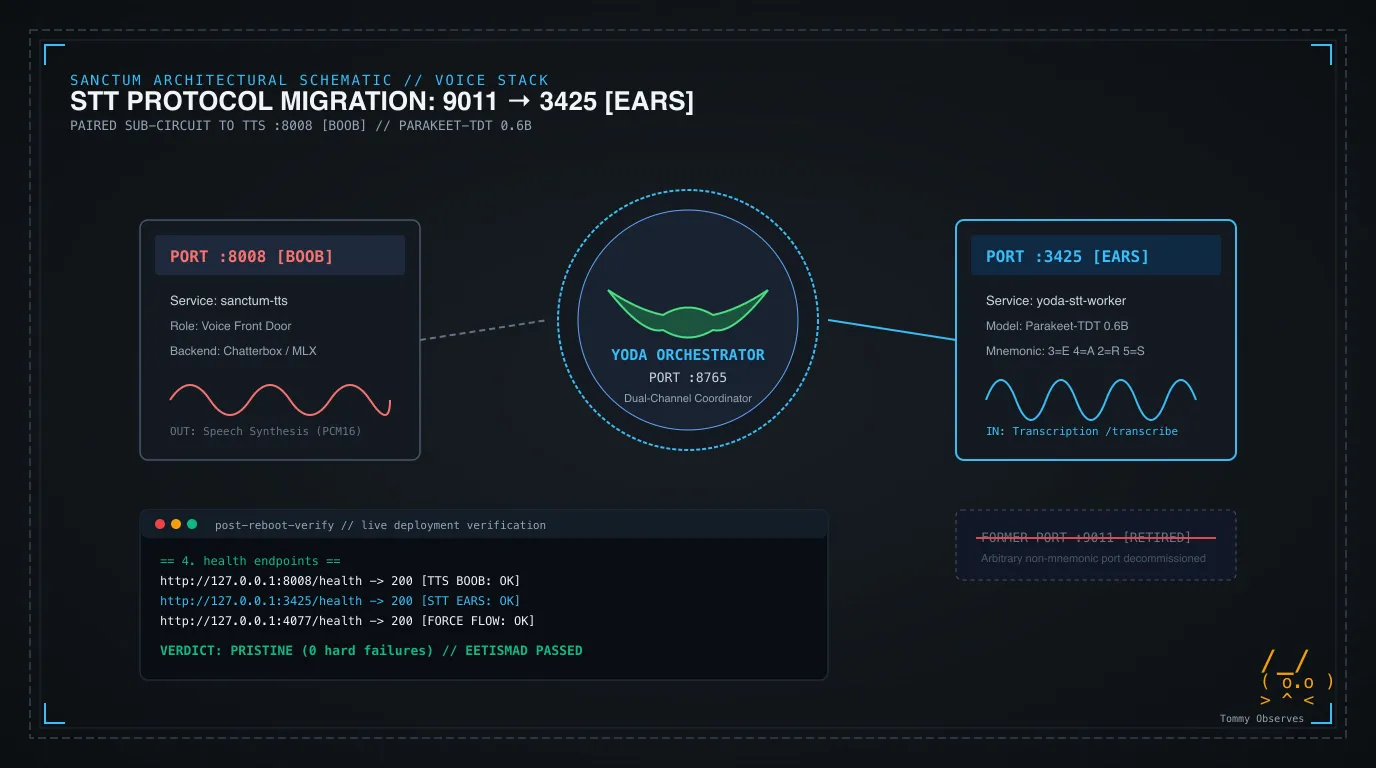 Technical pencil and ink architectural schematic on a dark chalkboard of Yoda with cybernetic auditory ears and audio spectrogram waves connecting port 3425 EARS to speech processing pipelines